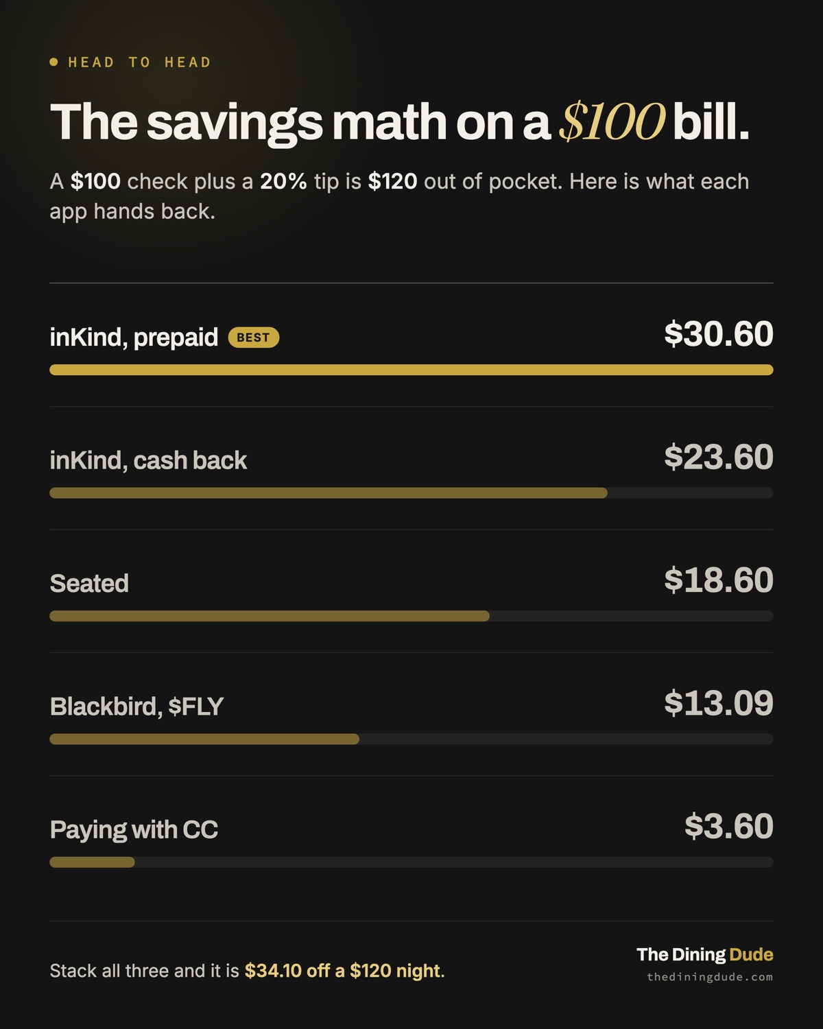 Savings on a $100 bill with a 20% tip, ranked: inKind prepaid credits $30.60, inKind cash back $23.60, Seated $18.60, Blackbird preloaded $FLY $13.09, and a dining credit card alone $3.60.