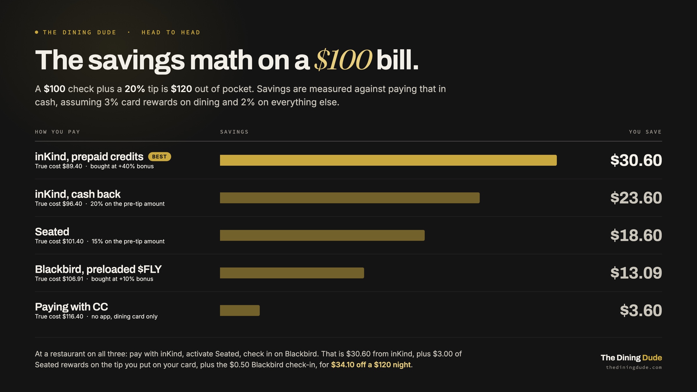 Savings on a $100 bill with a 20% tip, ranked: inKind prepaid credits $30.60, inKind cash back $23.60, Seated $18.60, Blackbird preloaded $FLY $13.09, and a dining credit card alone $3.60.